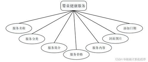基于Java技術的恩施嬰童健康服務系統(tǒng)PU3S19設計與實現(xiàn)